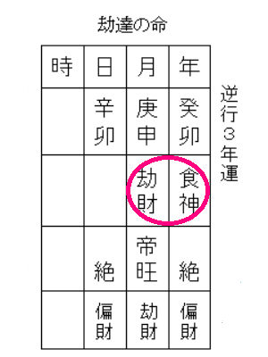 劫達の命 四柱推命命式