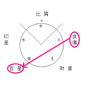 傷官星の命式表