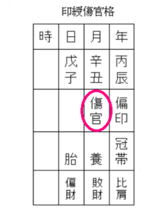 印綬傷官格の命式表