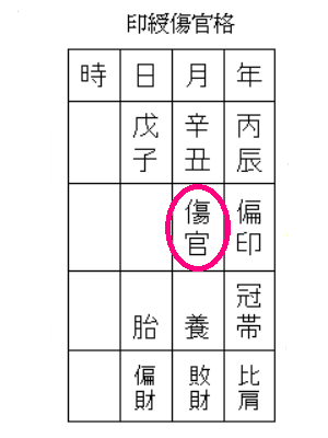 印綬傷官格の命式表